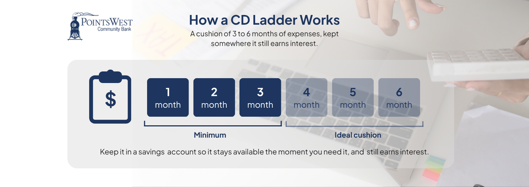 How a CD ladder works - graphic chart
