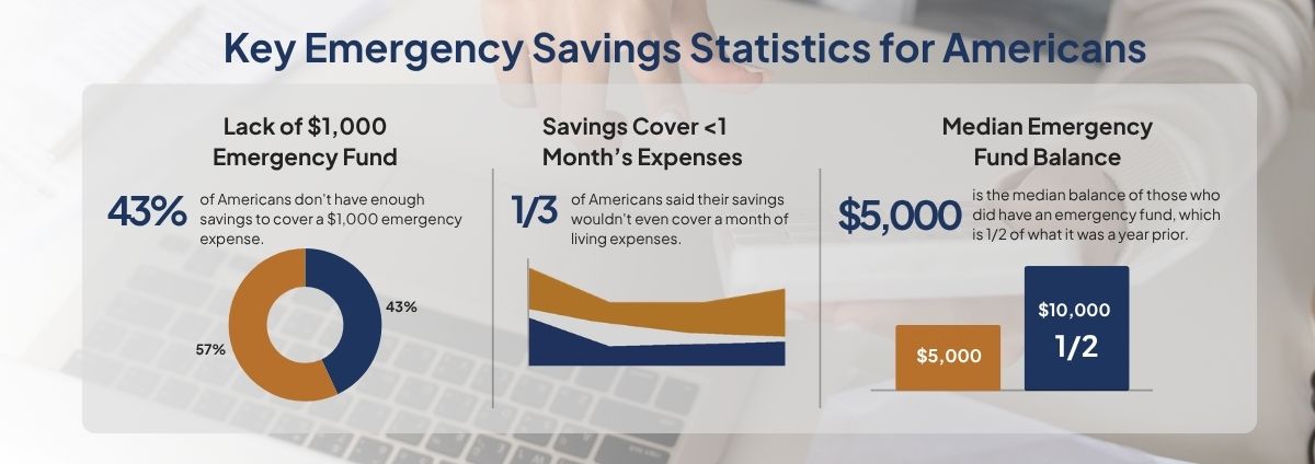 Key Emergency Savings Statistics for Americans